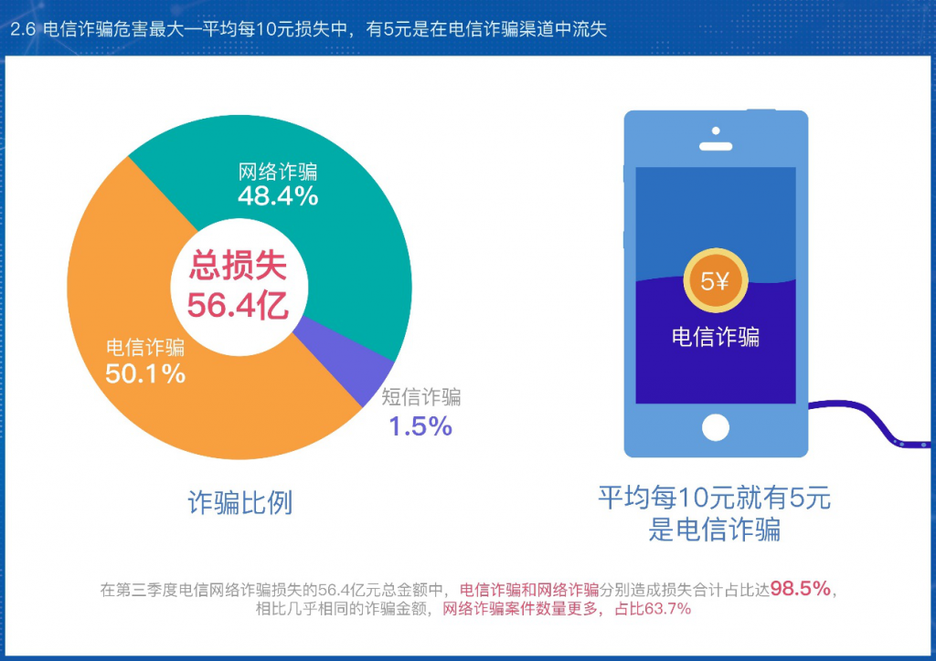 电信诈骗危害最大