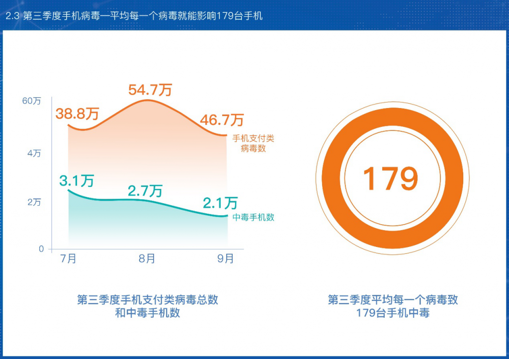 第三季度手机病毒